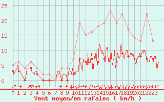 Courbe de la force du vent pour Auxerre-Perrigny (89)