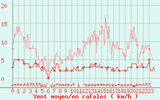 Courbe de la force du vent pour Chteau-Chinon (58)