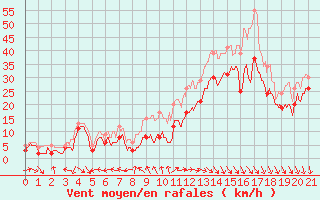 Courbe de la force du vent pour Ajaccio - La Parata (2A)