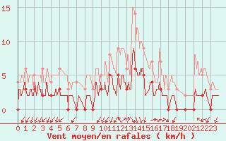 Courbe de la force du vent pour Besanon (25)