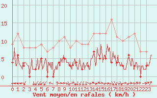 Courbe de la force du vent pour Angers-Marc (49)