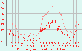 Courbe de la force du vent pour Epinal (88)