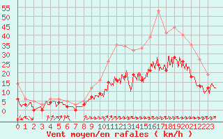 Courbe de la force du vent pour Melun (77)