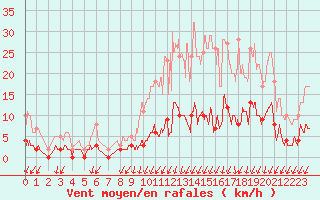 Courbe de la force du vent pour Besanon (25)