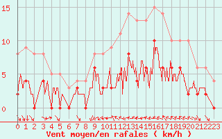 Courbe de la force du vent pour Dax (40)