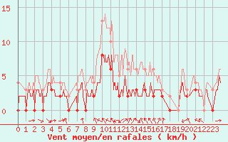 Courbe de la force du vent pour Charleville-Mzires (08)