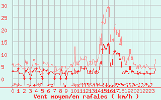 Courbe de la force du vent pour Bagnres-de-Luchon (31)