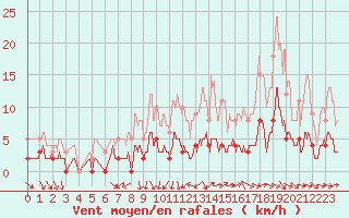 Courbe de la force du vent pour Orthez (64)