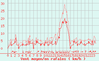 Courbe de la force du vent pour Grenoble/agglo Le Versoud (38)