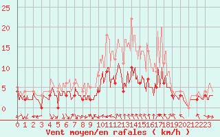 Courbe de la force du vent pour Charleville-Mzires (08)