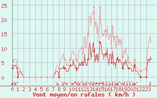 Courbe de la force du vent pour Trappes (78)