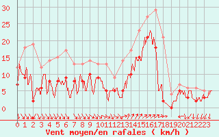 Courbe de la force du vent pour Hyres (83)