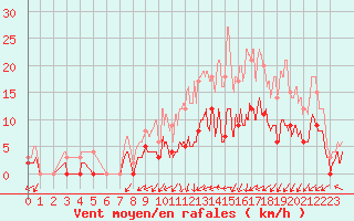 Courbe de la force du vent pour Romorantin (41)