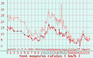 Courbe de la force du vent pour Agen (47)