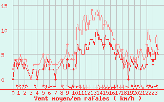 Courbe de la force du vent pour Chambry / Aix-Les-Bains (73)