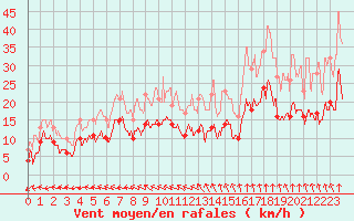 Courbe de la force du vent pour Limoges (87)