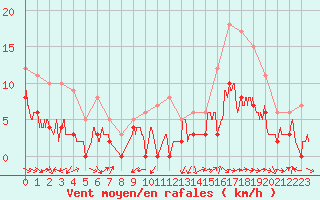 Courbe de la force du vent pour Mende - Chabrits (48)