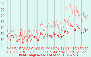 Courbe de la force du vent pour Frignicourt (51)