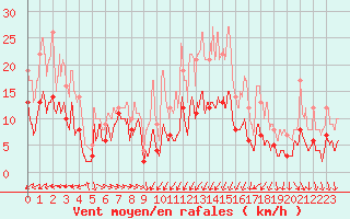 Courbe de la force du vent pour Caen (14)