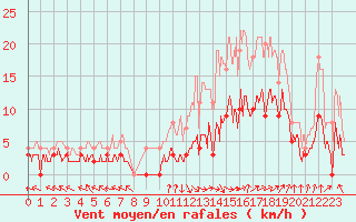 Courbe de la force du vent pour Epinal (88)