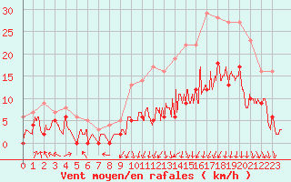 Courbe de la force du vent pour Clermont-Ferrand (63)