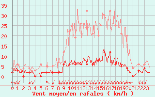 Courbe de la force du vent pour Besanon (25)