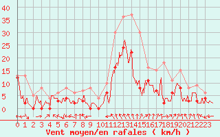 Courbe de la force du vent pour Montauban (82)