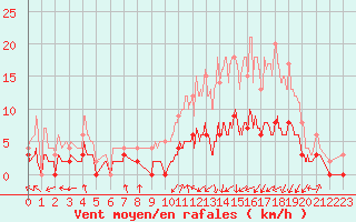 Courbe de la force du vent pour Fargues-sur-Ourbise (47)