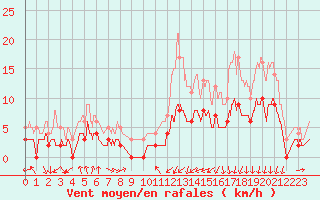 Courbe de la force du vent pour Bustince (64)