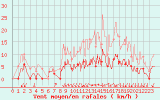 Courbe de la force du vent pour Romorantin (41)