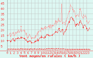 Courbe de la force du vent pour La Rochelle - Aerodrome (17)