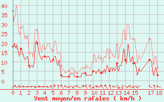 Courbe de la force du vent pour Arquettes-en-Val (11)