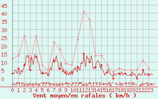 Courbe de la force du vent pour Brianon (05)