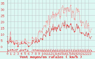 Courbe de la force du vent pour Angers-Marc (49)