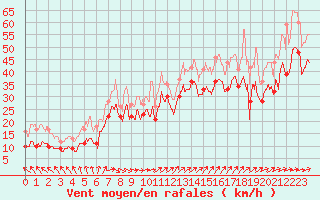 Courbe de la force du vent pour Biscarrosse (40)