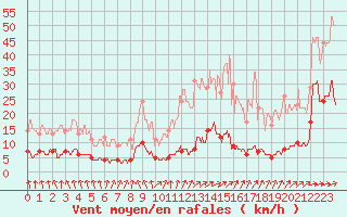 Courbe de la force du vent pour Abbeville (80)