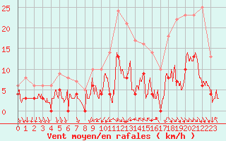 Courbe de la force du vent pour Nmes - Courbessac (30)