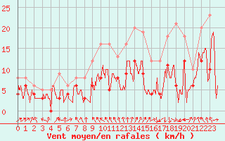 Courbe de la force du vent pour Auxerre-Perrigny (89)