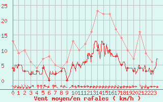 Courbe de la force du vent pour Aurillac (15)