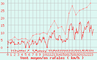 Courbe de la force du vent pour Albi (81)