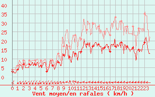Courbe de la force du vent pour Salon-de-Provence (13)