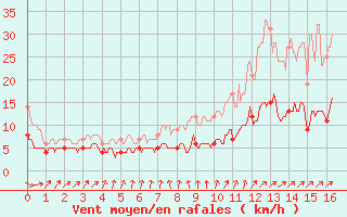 Courbe de la force du vent pour Saint-Germain-de-Lusignan (17)