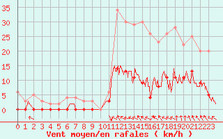 Courbe de la force du vent pour Brive-Laroche (19)