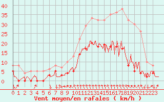 Courbe de la force du vent pour Altier (48)