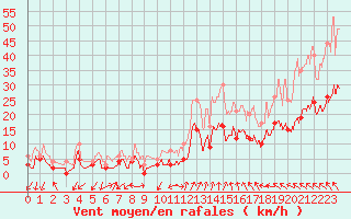 Courbe de la force du vent pour Salon-de-Provence (13)