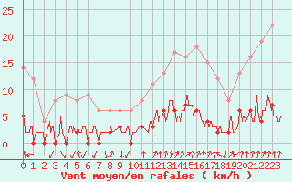 Courbe de la force du vent pour Chamonix-Mont-Blanc (74)