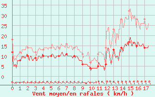 Courbe de la force du vent pour Mende (48)