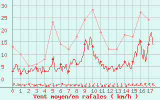 Courbe de la force du vent pour Saint-Etienne (42)