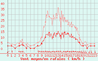 Courbe de la force du vent pour Aix-en-Provence (13)