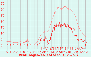 Courbe de la force du vent pour Montlimar (26)